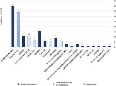 Dog and cat exposures to drugs of abuse identified by the California animal health and food safety laboratory system 2013–2023